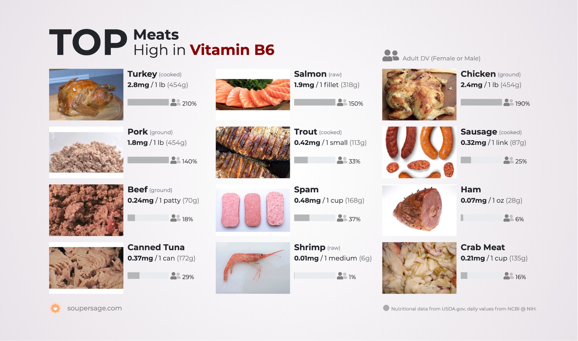 image of Top Meats High in Vitamin B6