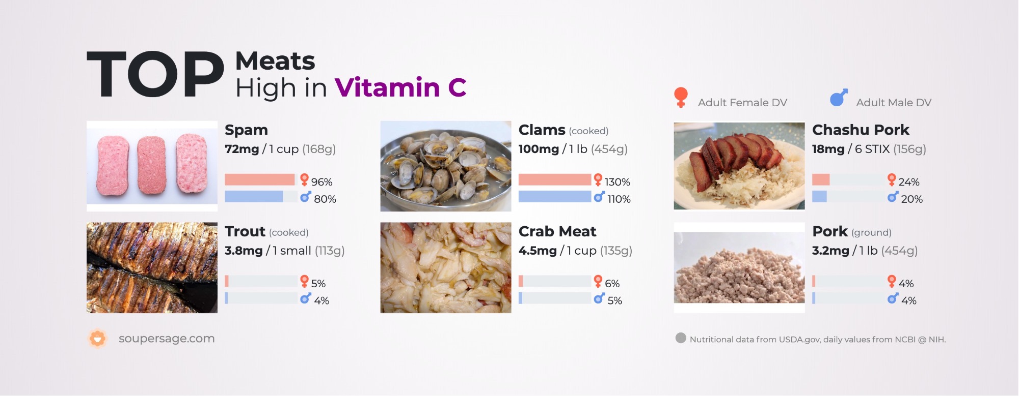 image of Top Meats High in Vitamin C