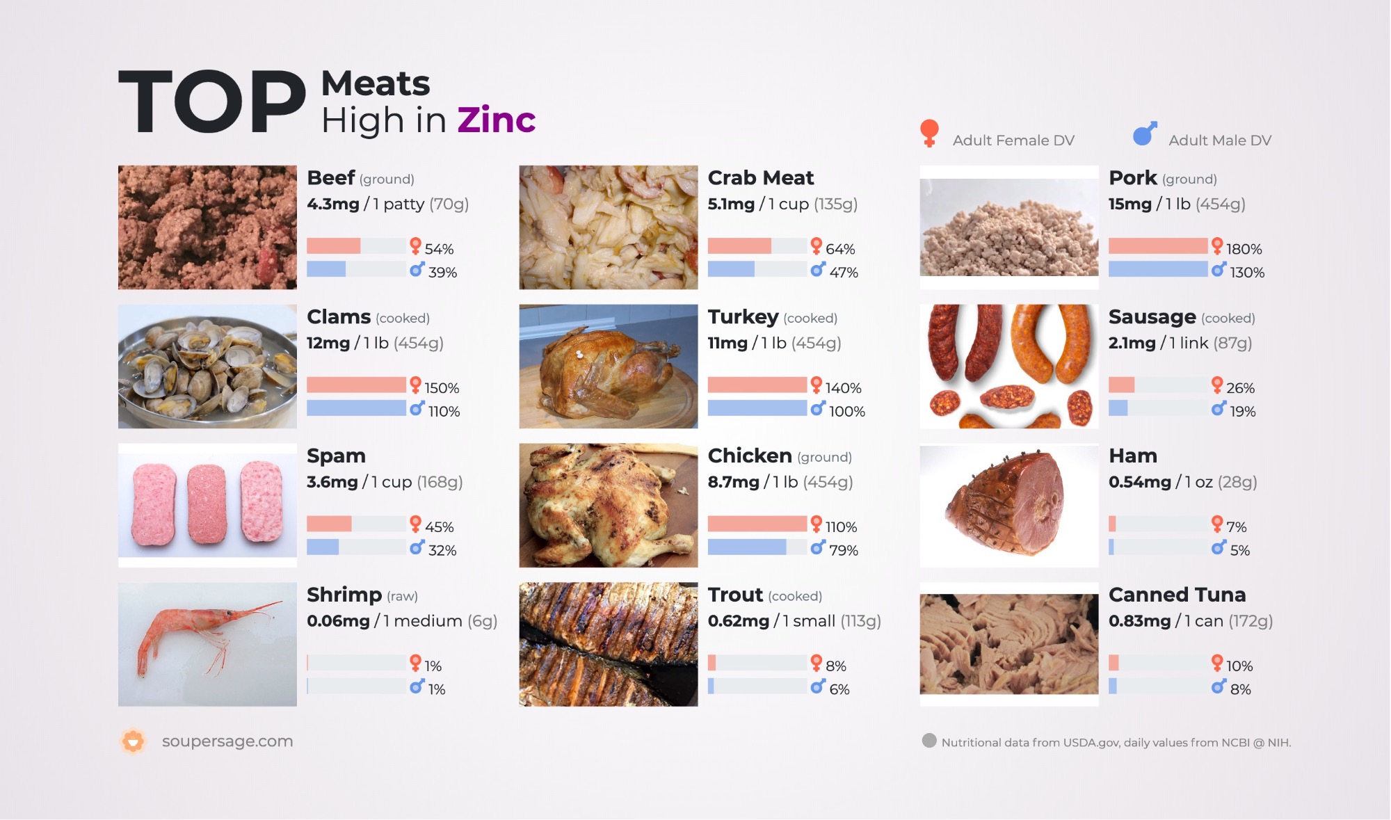 image of Top Meats High in Zinc