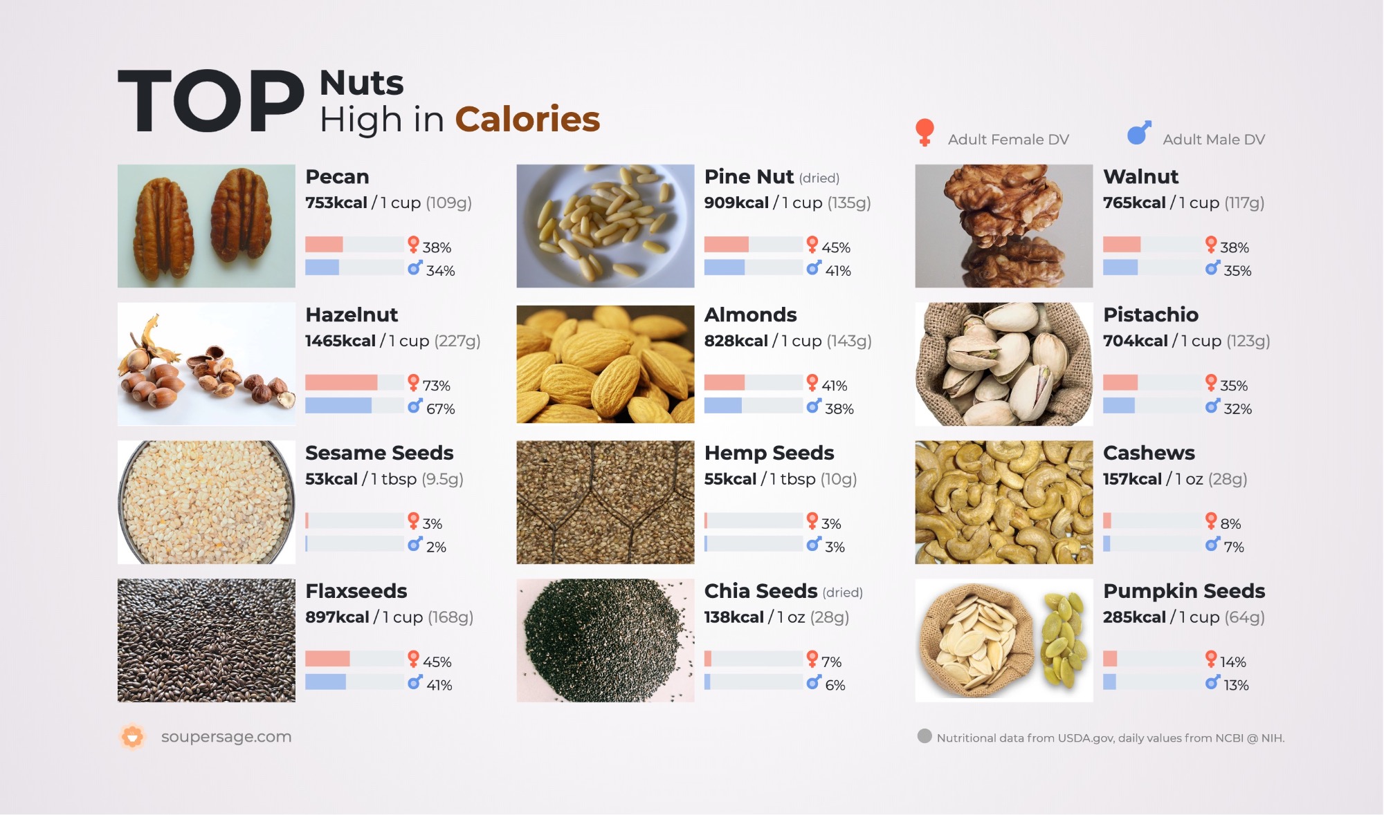 image of Top Nuts High in Calories