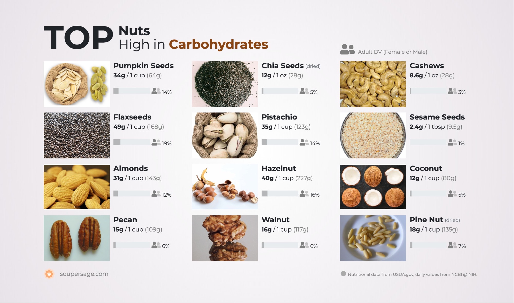 image of Top Nuts High in Carbohydrates