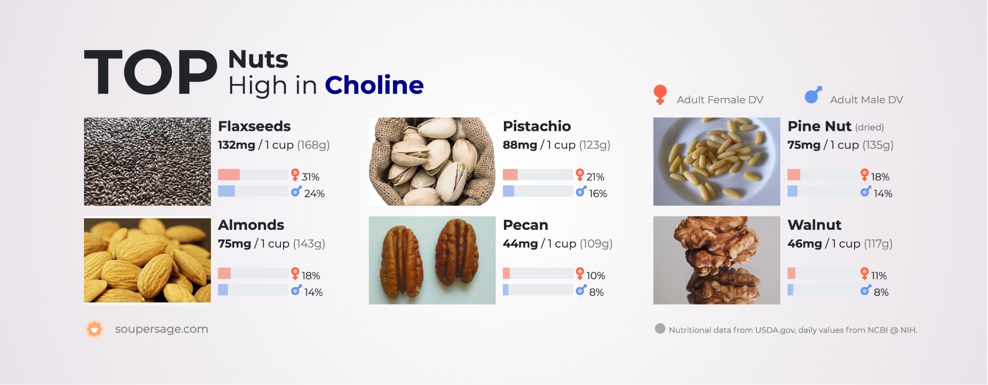 image of Top Nuts High in Choline