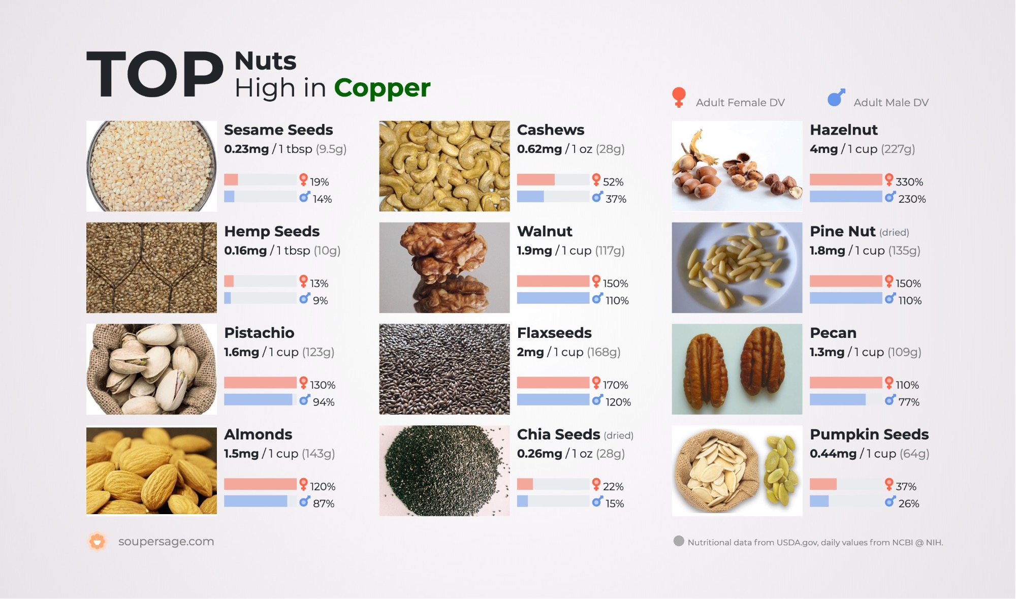 image of Top Nuts High in Copper