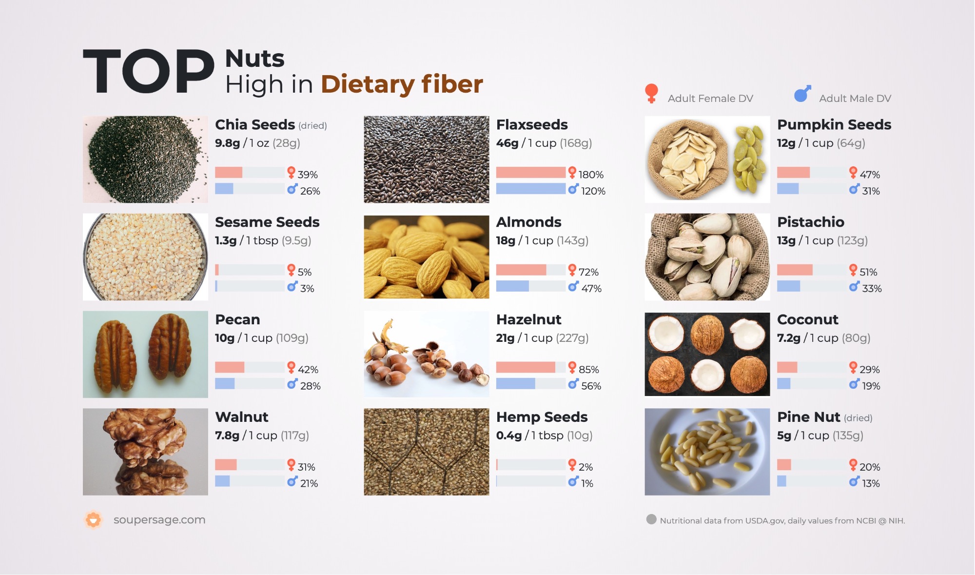 image of Top Nuts High in Dietary fiber