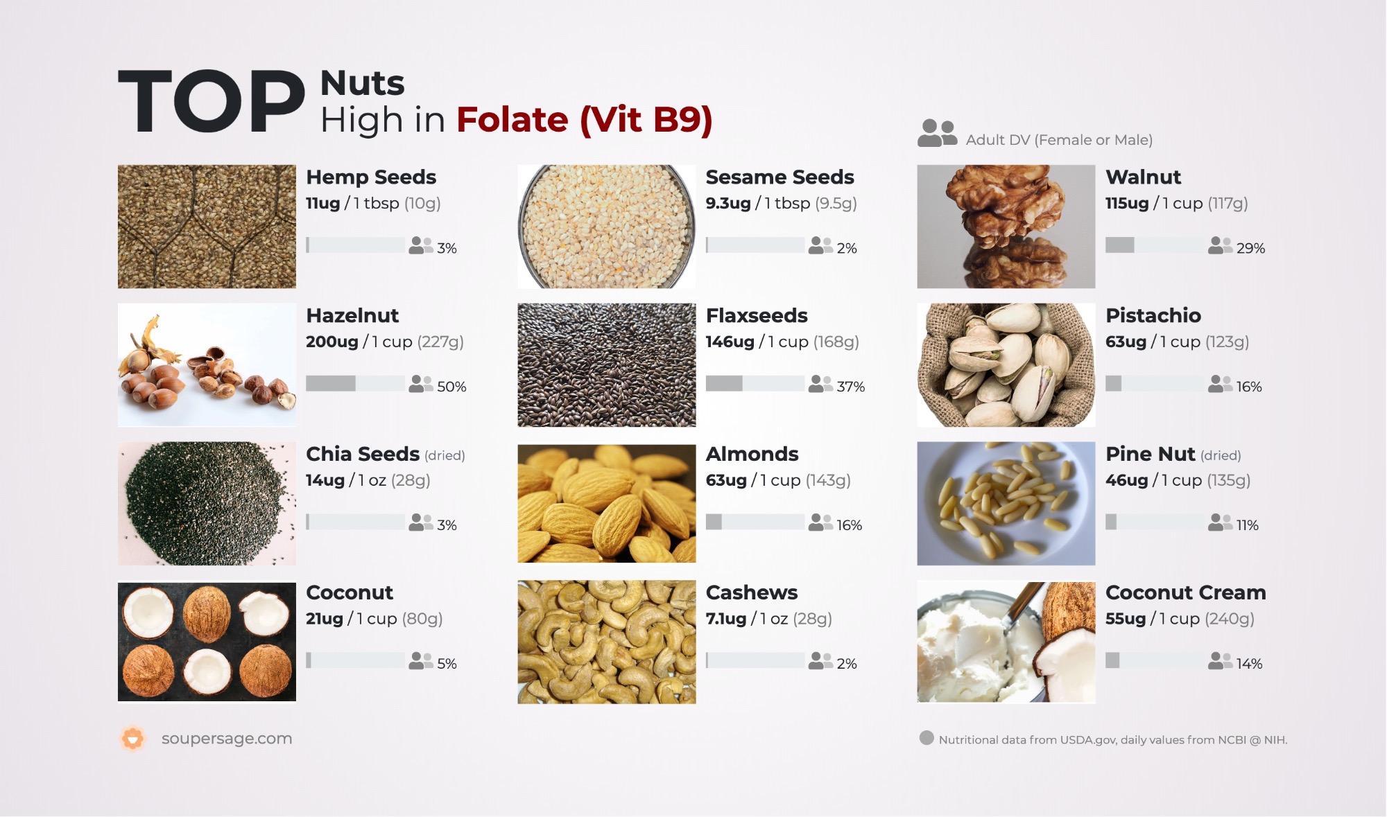 image of Top Nuts High in Folate (Vit B9)