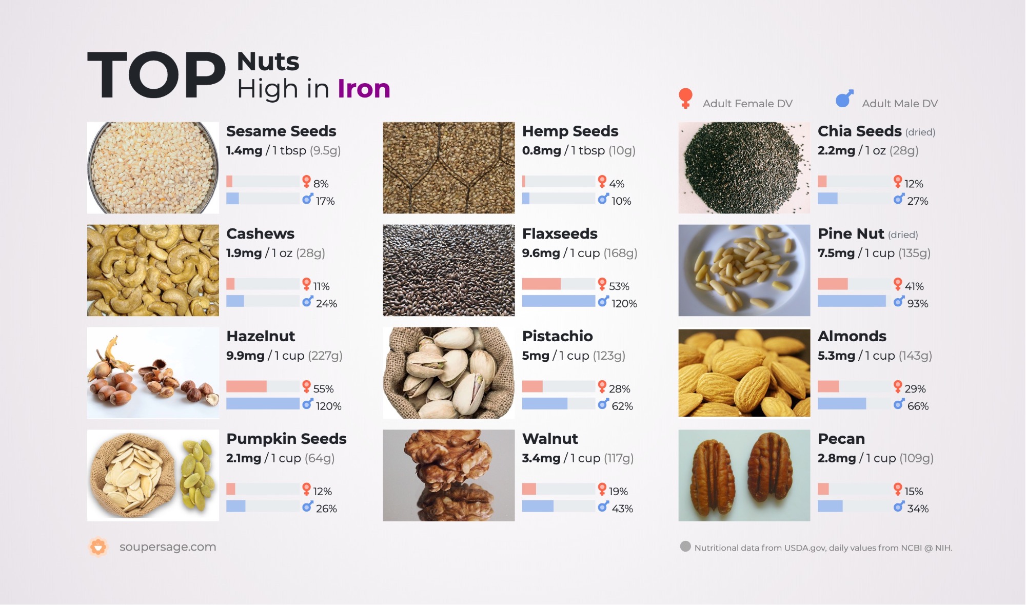 image of Top Nuts High in Iron