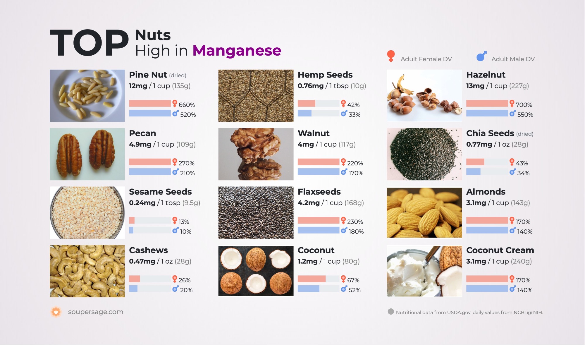 image of Top Nuts High in Manganese