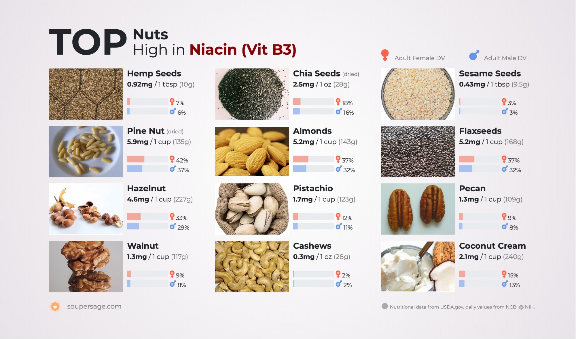 image of Top Nuts High in Niacin (Vit B3)