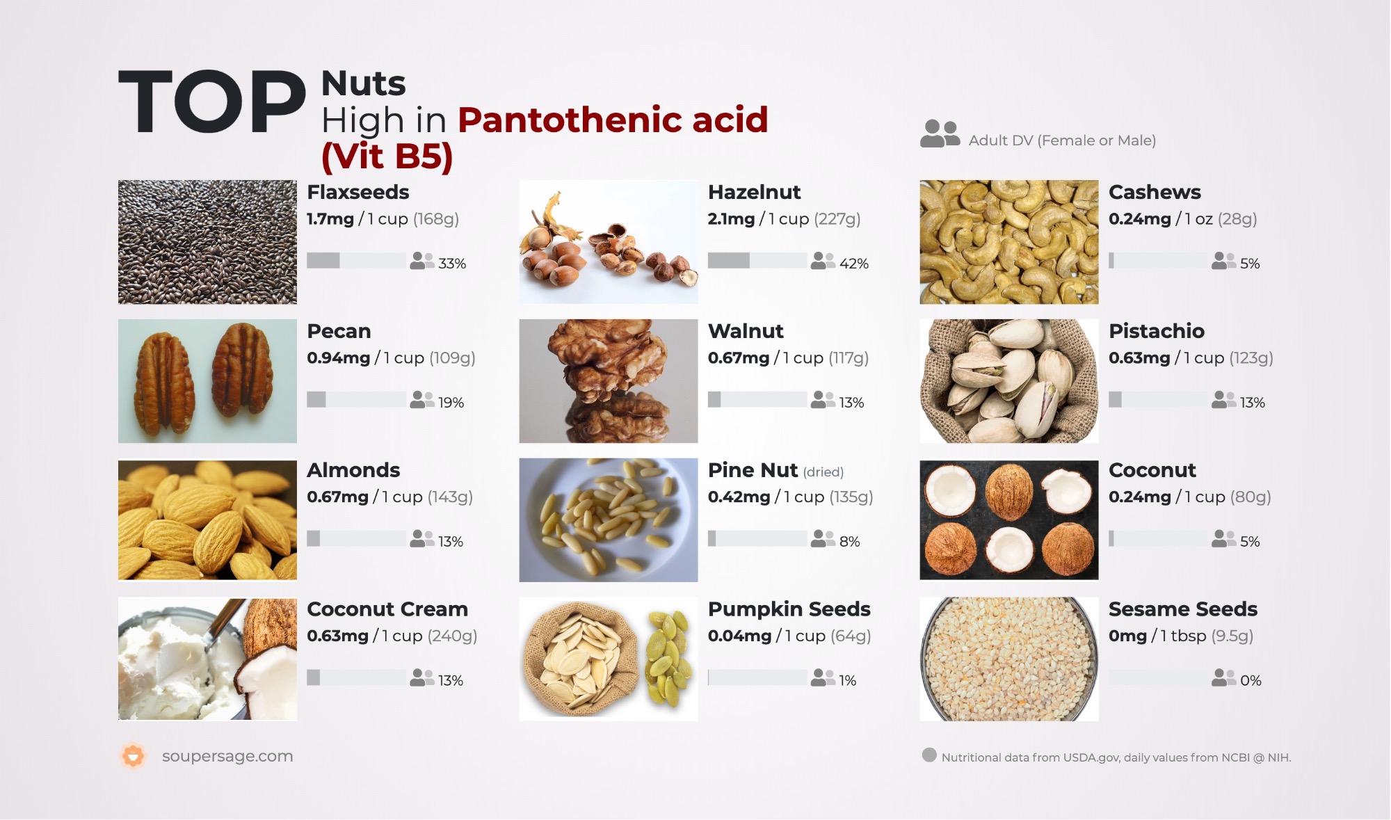 image of Top Nuts High in Pantothenic acid (Vit B5)