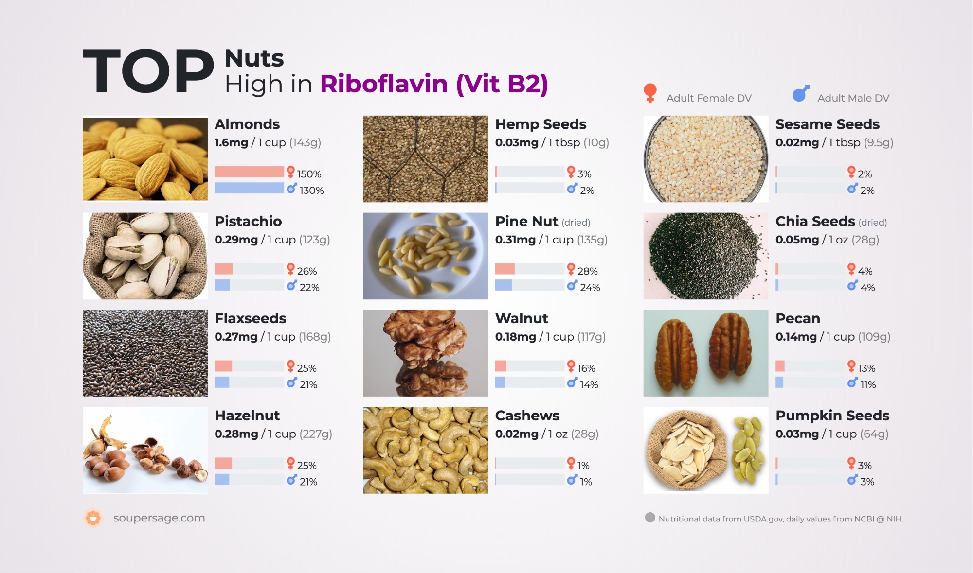 image of Top Nuts High in Riboflavin (Vit B2)