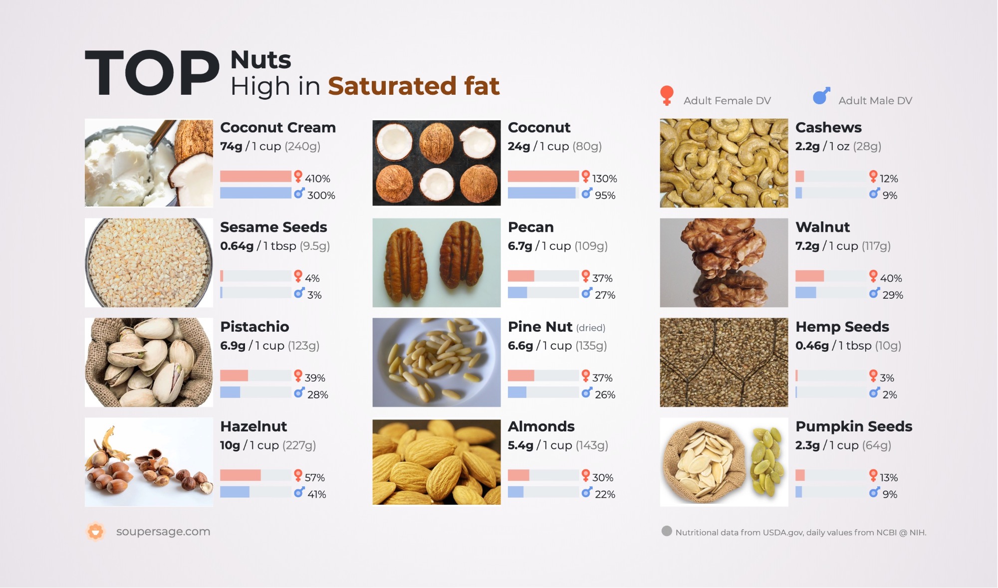 image of Top Nuts High in Saturated fat