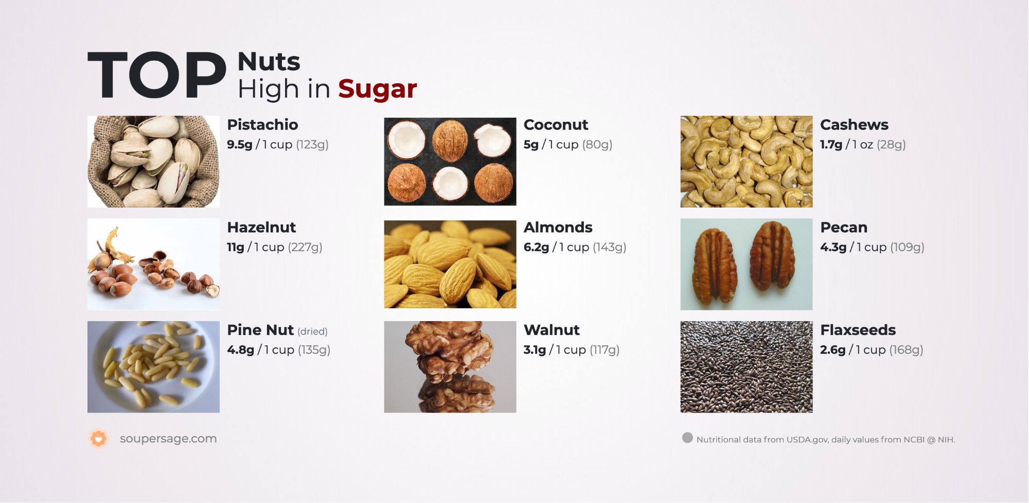 image of Top Nuts High in Sugar