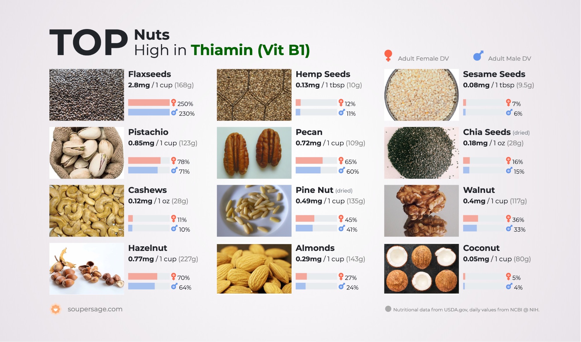 image of Top Nuts High in Thiamin (Vit B1)