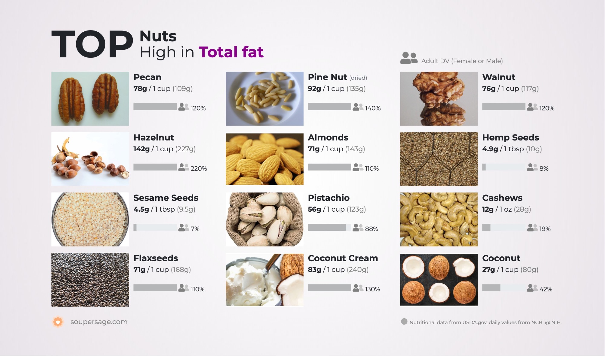image of Top Nuts High in Total fat