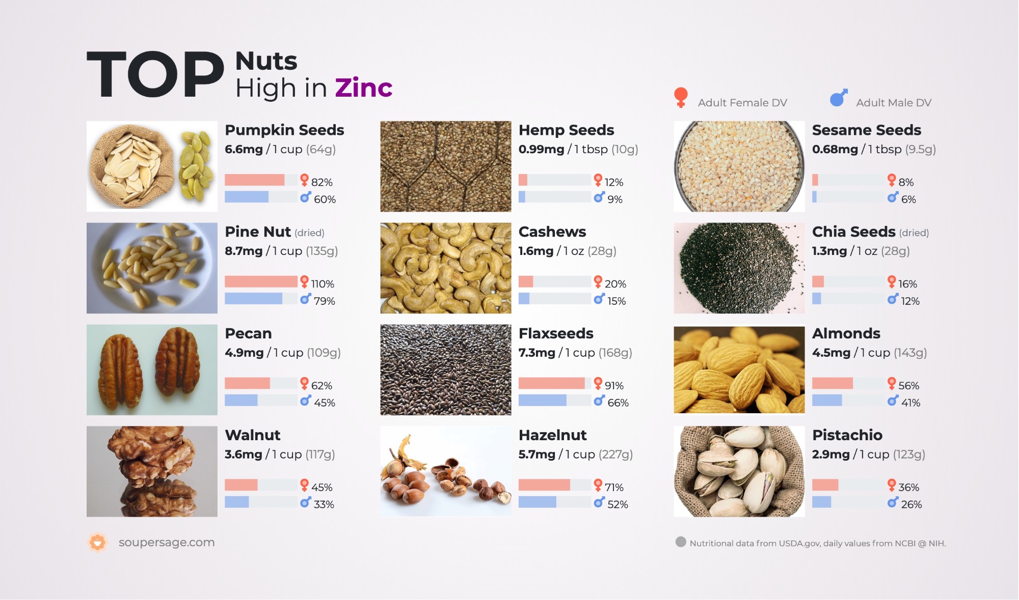 image of Top Nuts High in Zinc