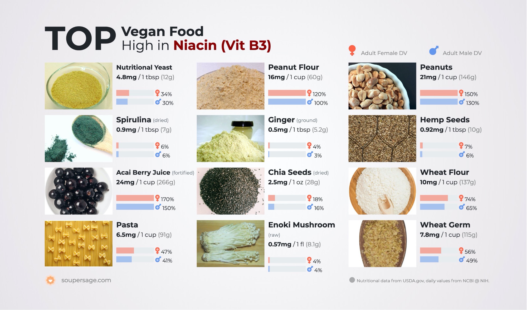 image of Top Vegan Food High in Niacin (Vit B3)