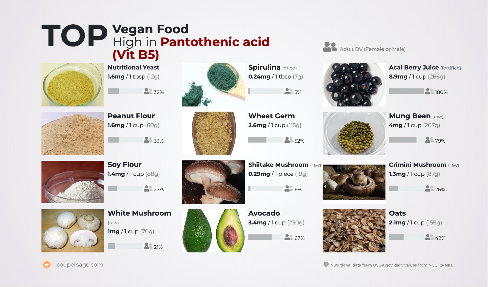 image of Top Vegan Food High in Pantothenic acid (Vit B5)