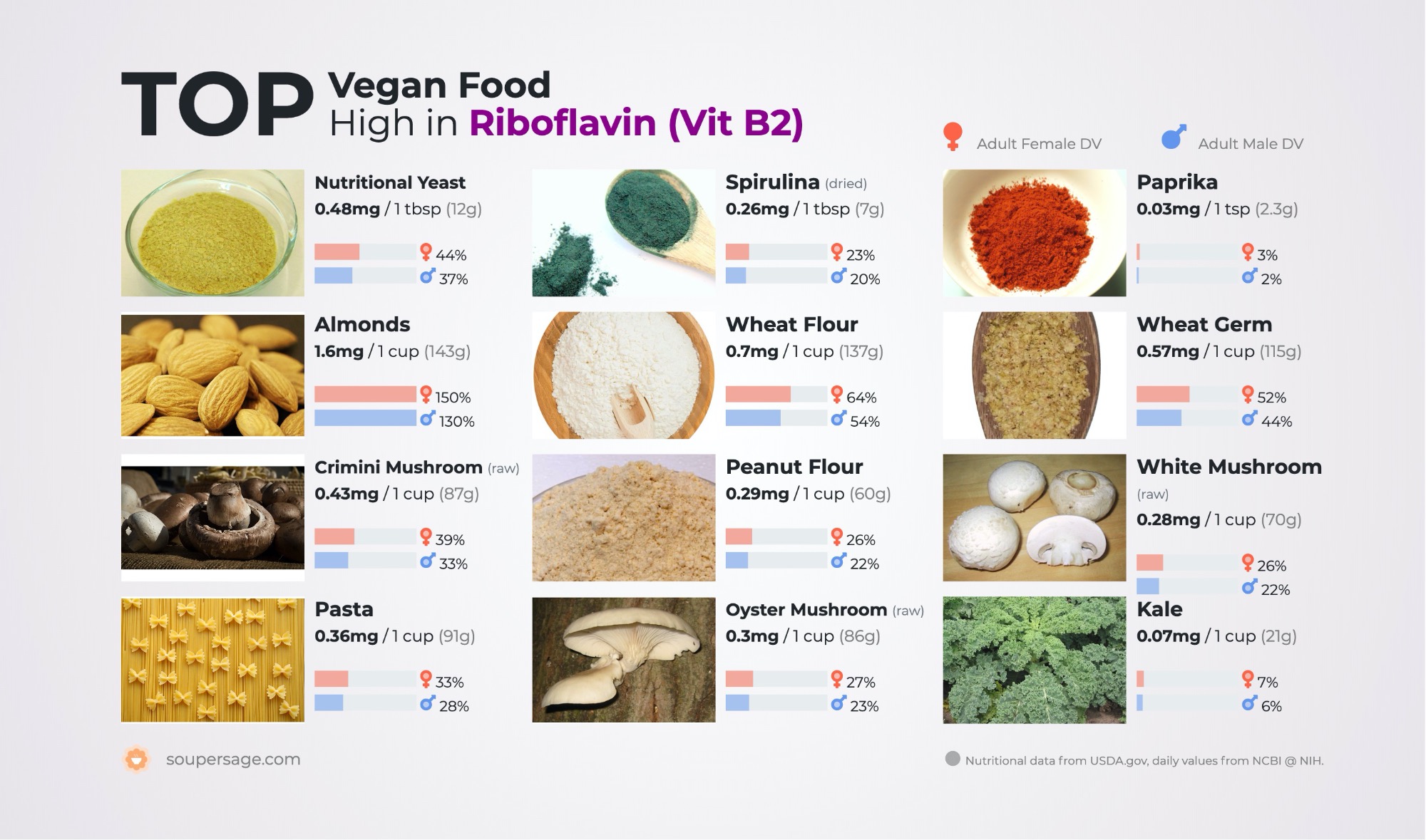 image of Top Vegan Food High in Riboflavin (Vit B2)
