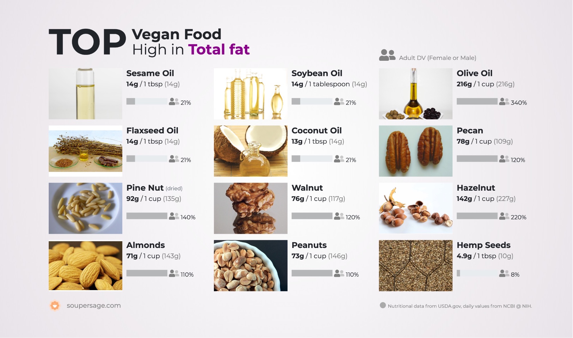 image of Top Vegan Food High in Total fat