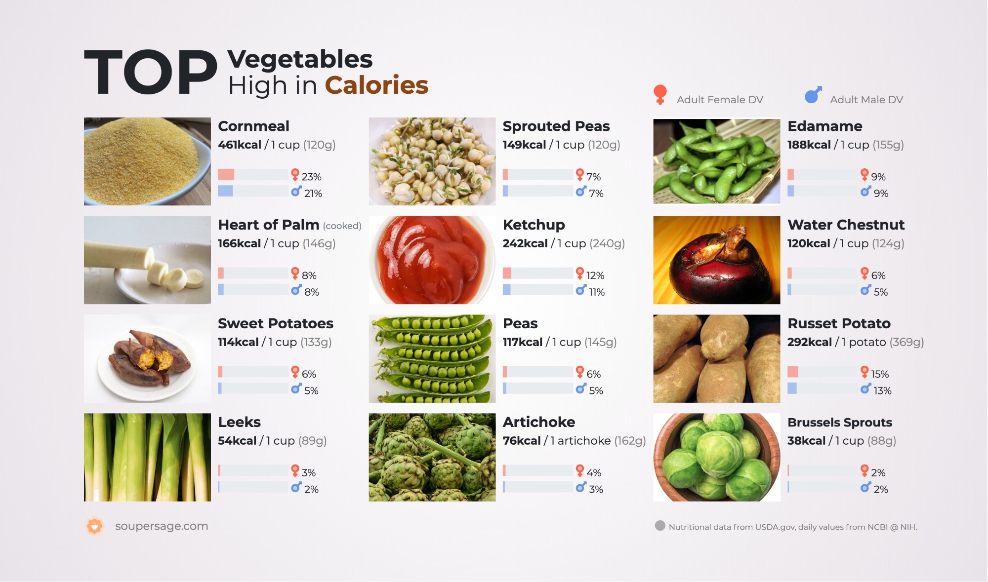 image of Top Vegetables High in Calories