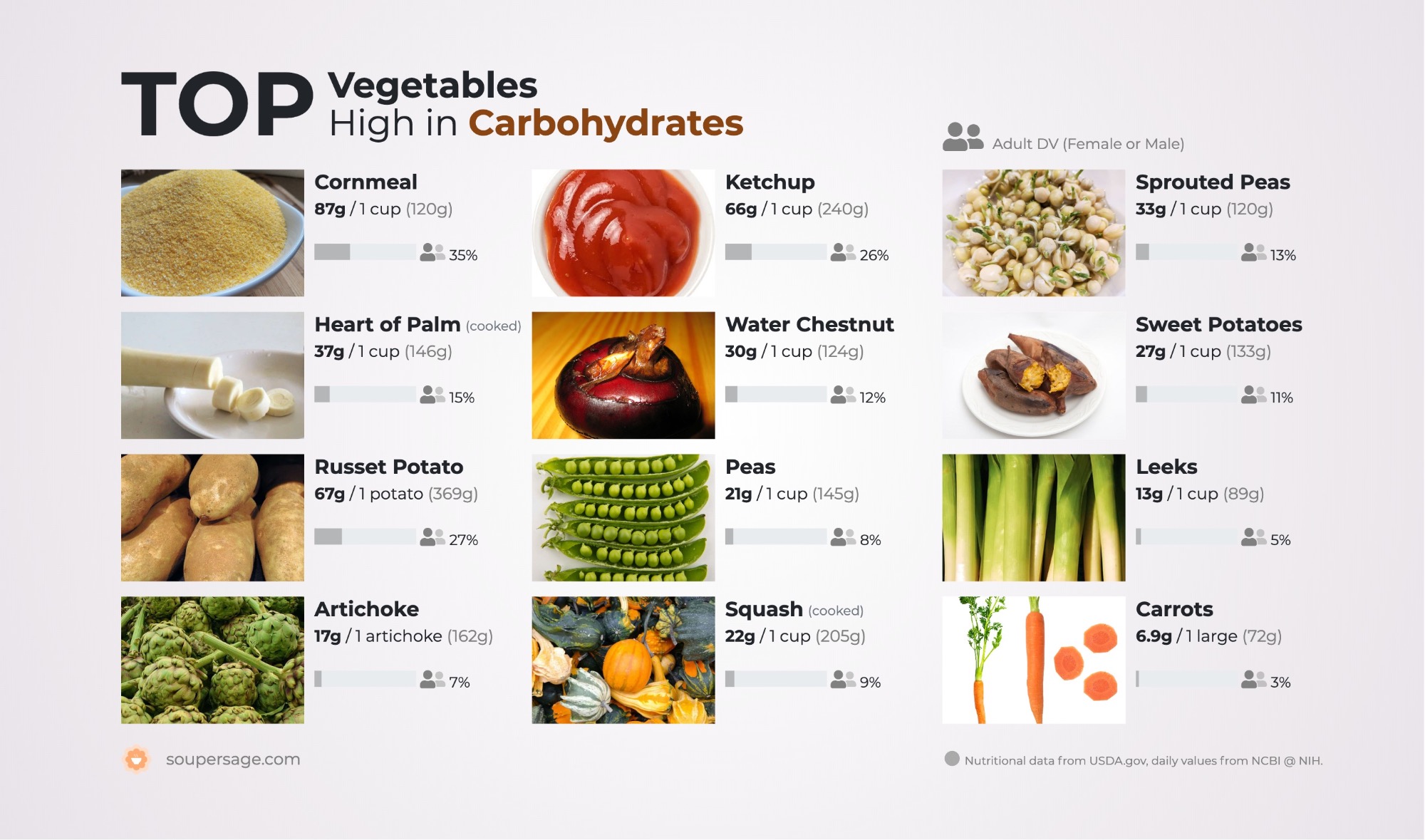 image of Top Vegetables High in Carbohydrates