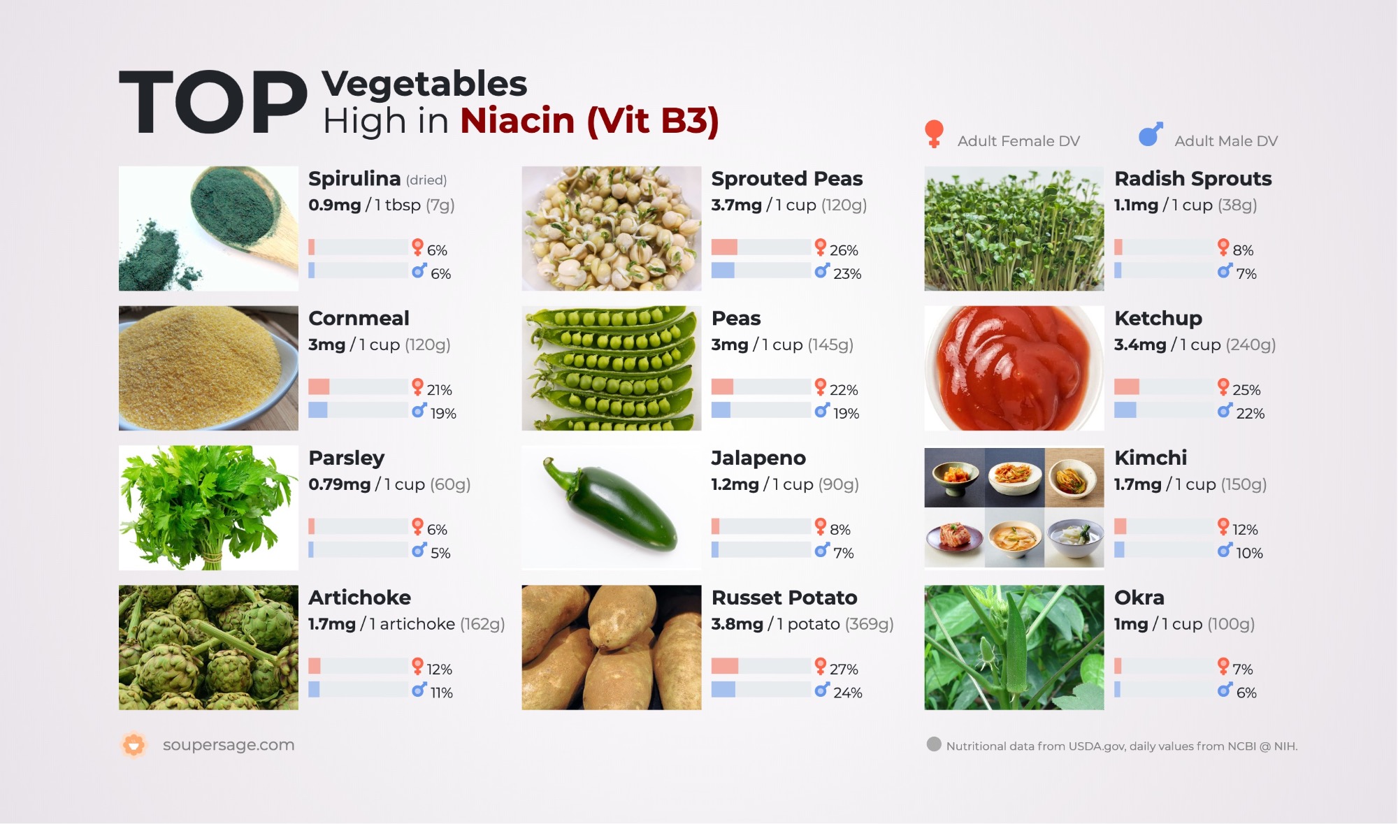 image of Top Vegetables High in Niacin (Vit B3)