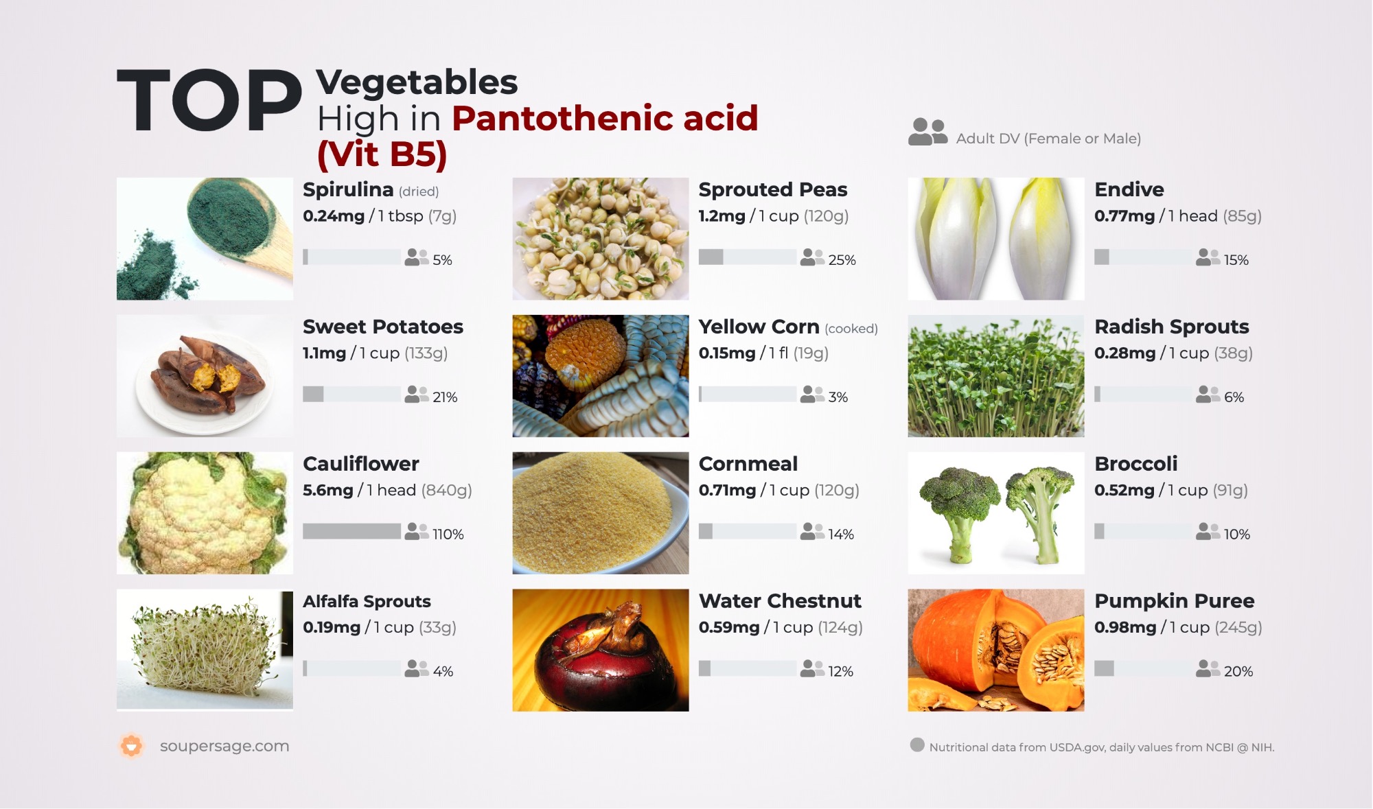 image of Top Vegetables High in Pantothenic acid (Vit B5)