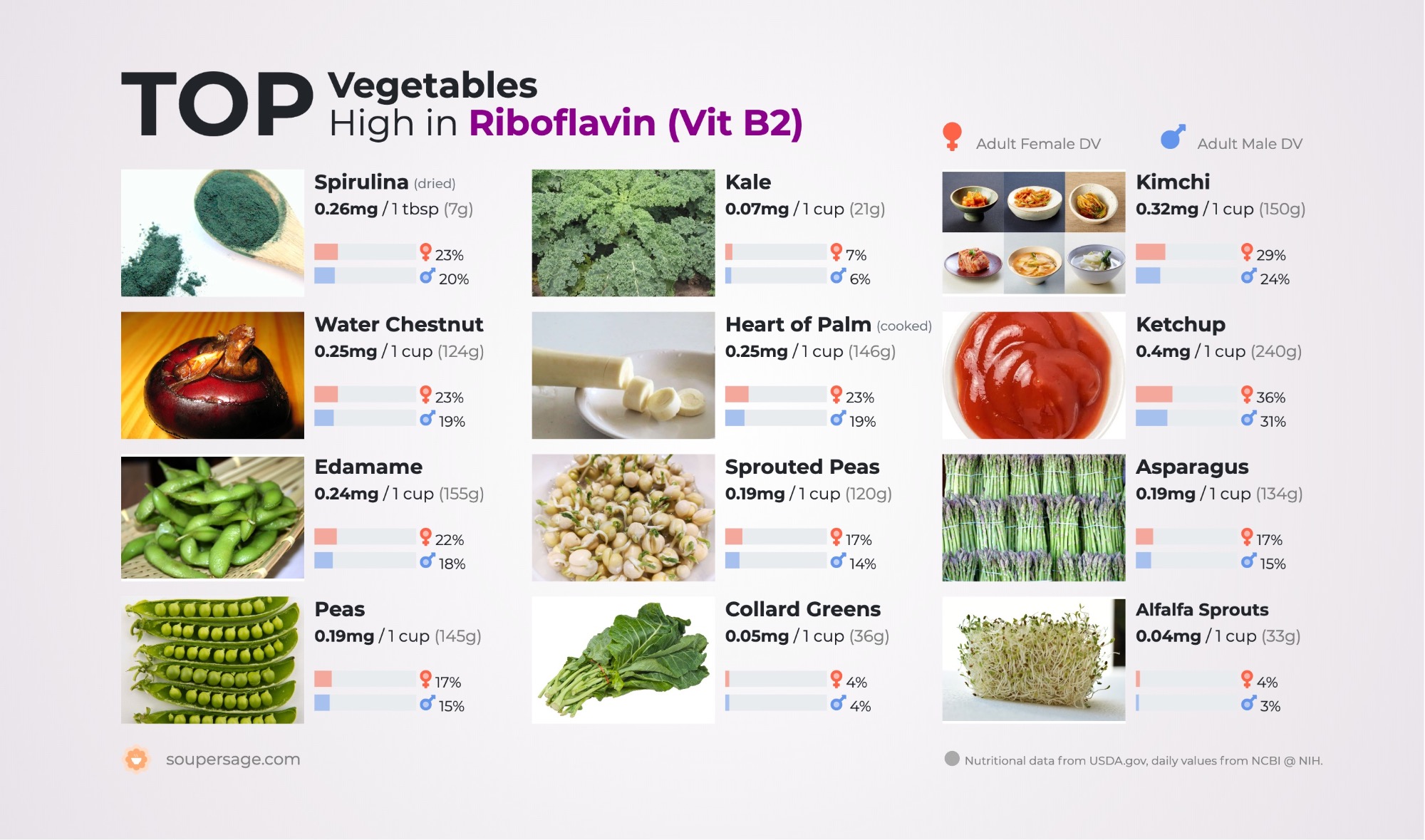 image of Top Vegetables High in Riboflavin (Vit B2)
