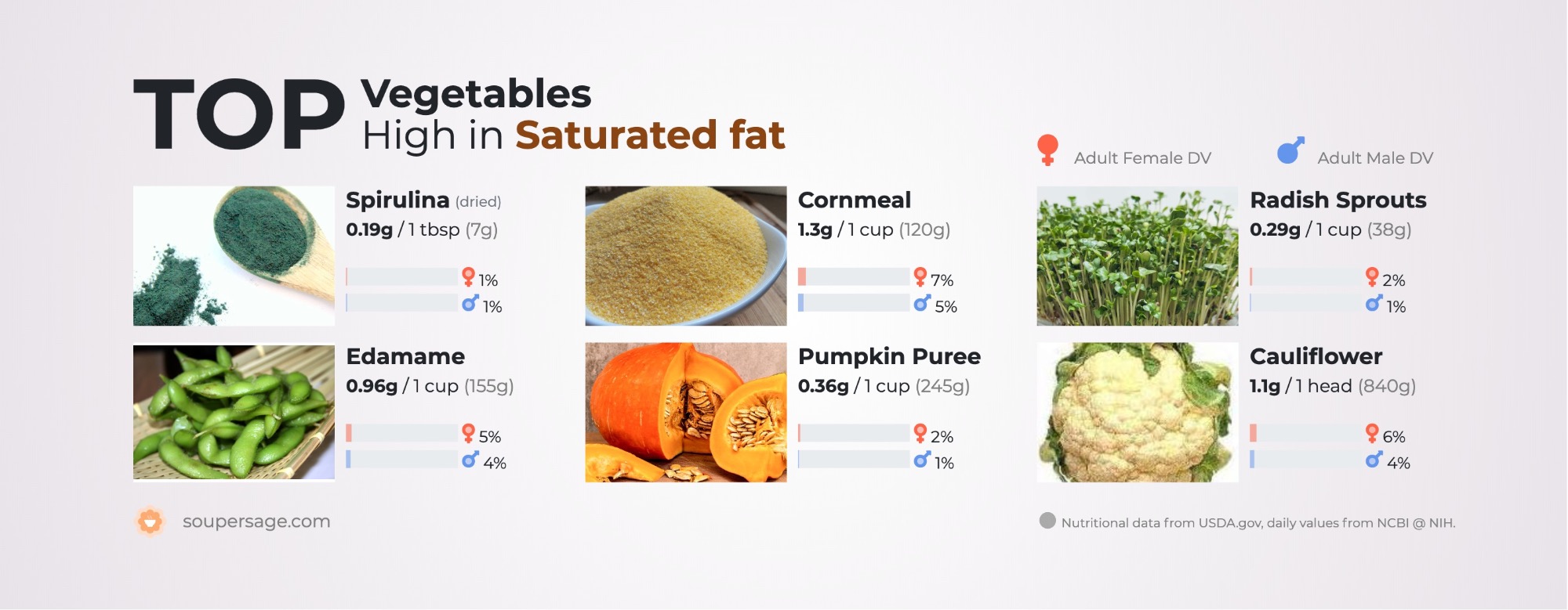 image of Top Vegetables High in Saturated fat