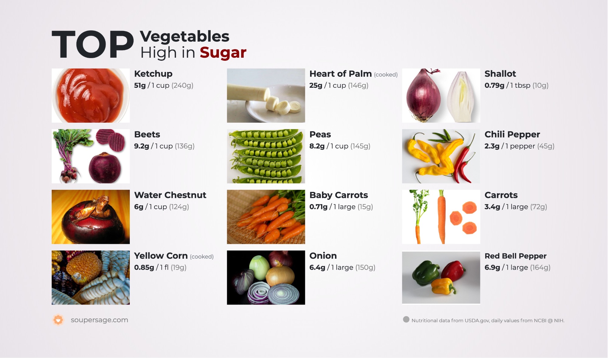 image of Top Vegetables High in Sugar
