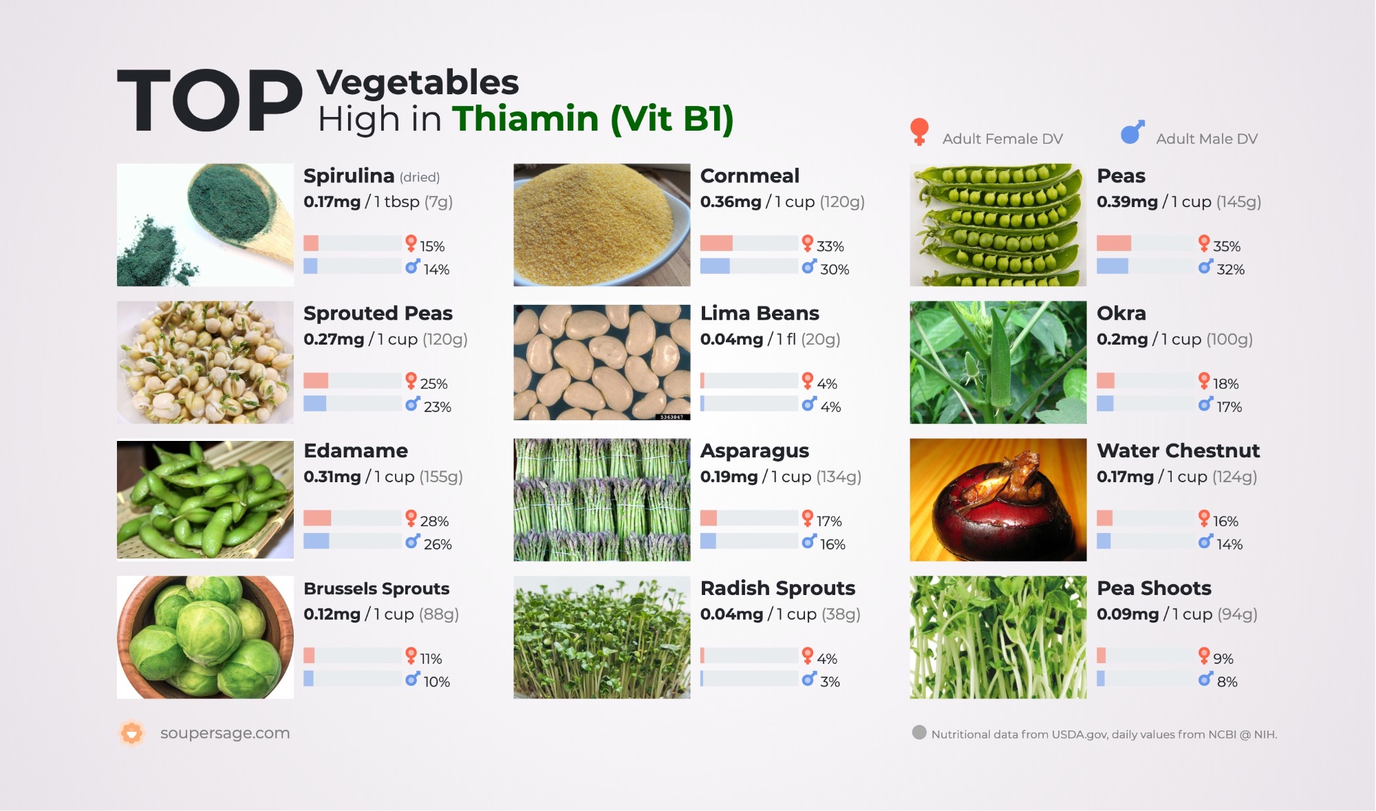 image of Top Vegetables High in Thiamin (Vit B1)