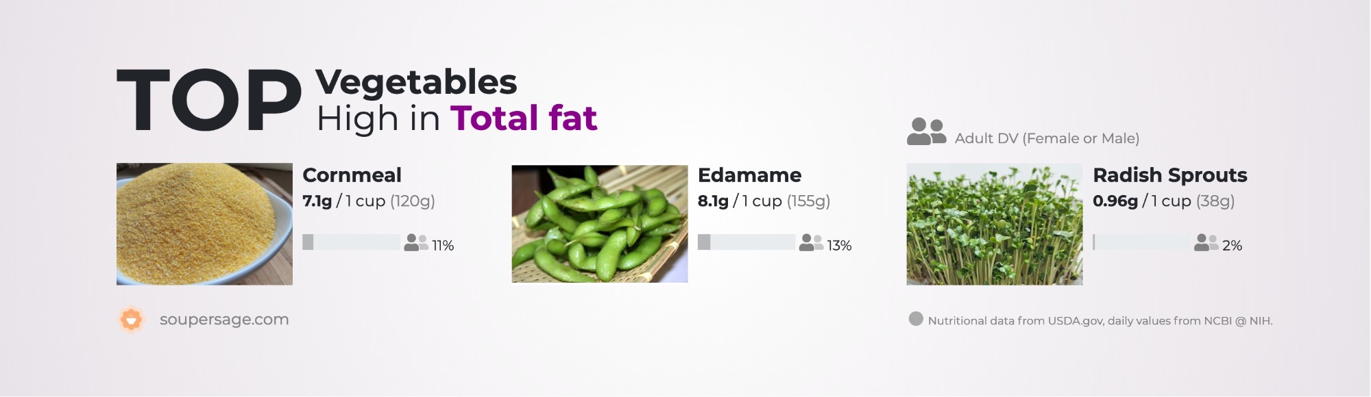 image of Top Vegetables High in Total fat