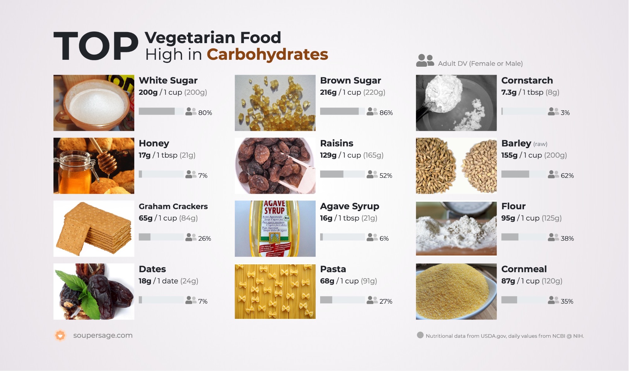 image of Top Vegetarian Food High in Carbohydrates