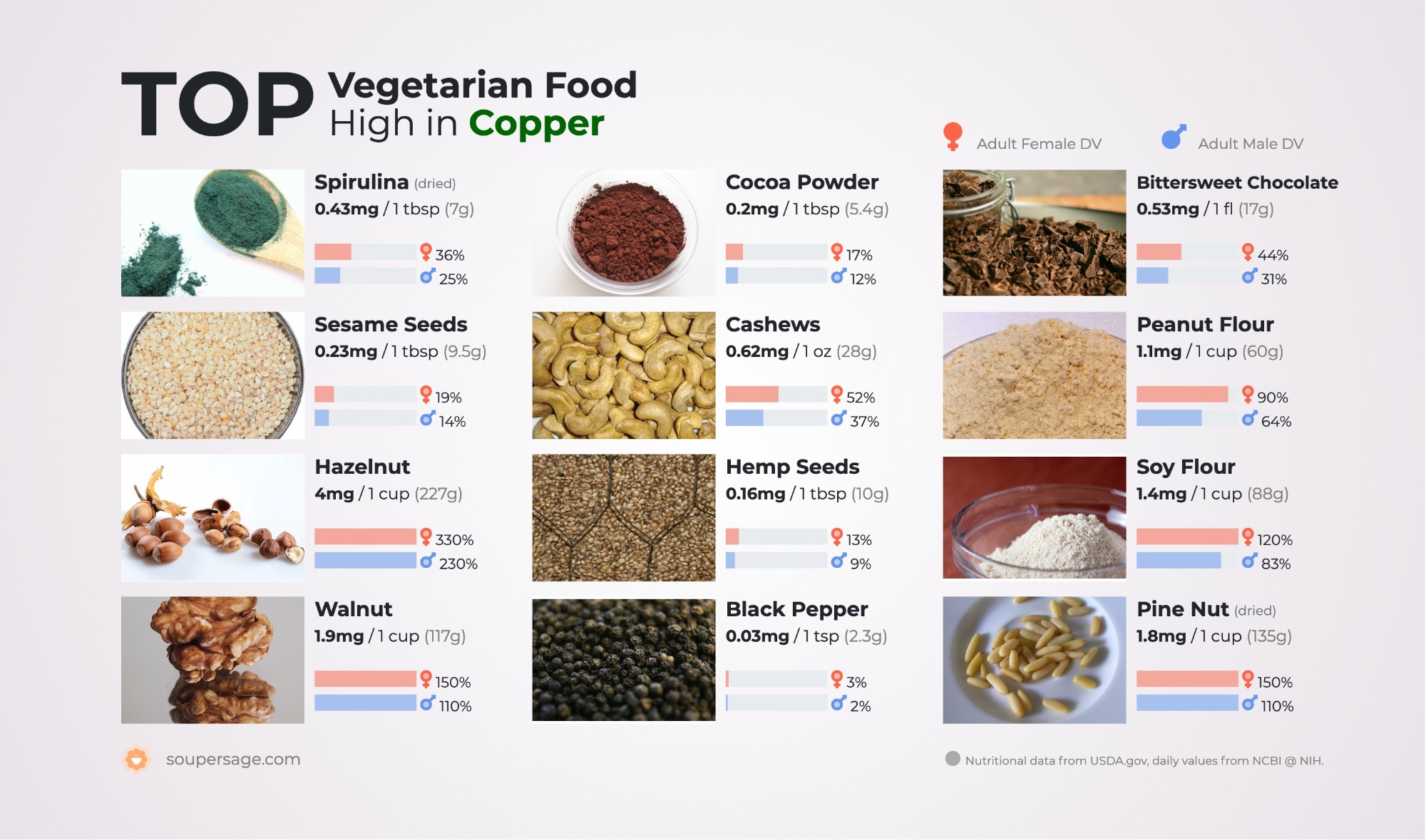 image of Top Vegetarian Food High in Copper