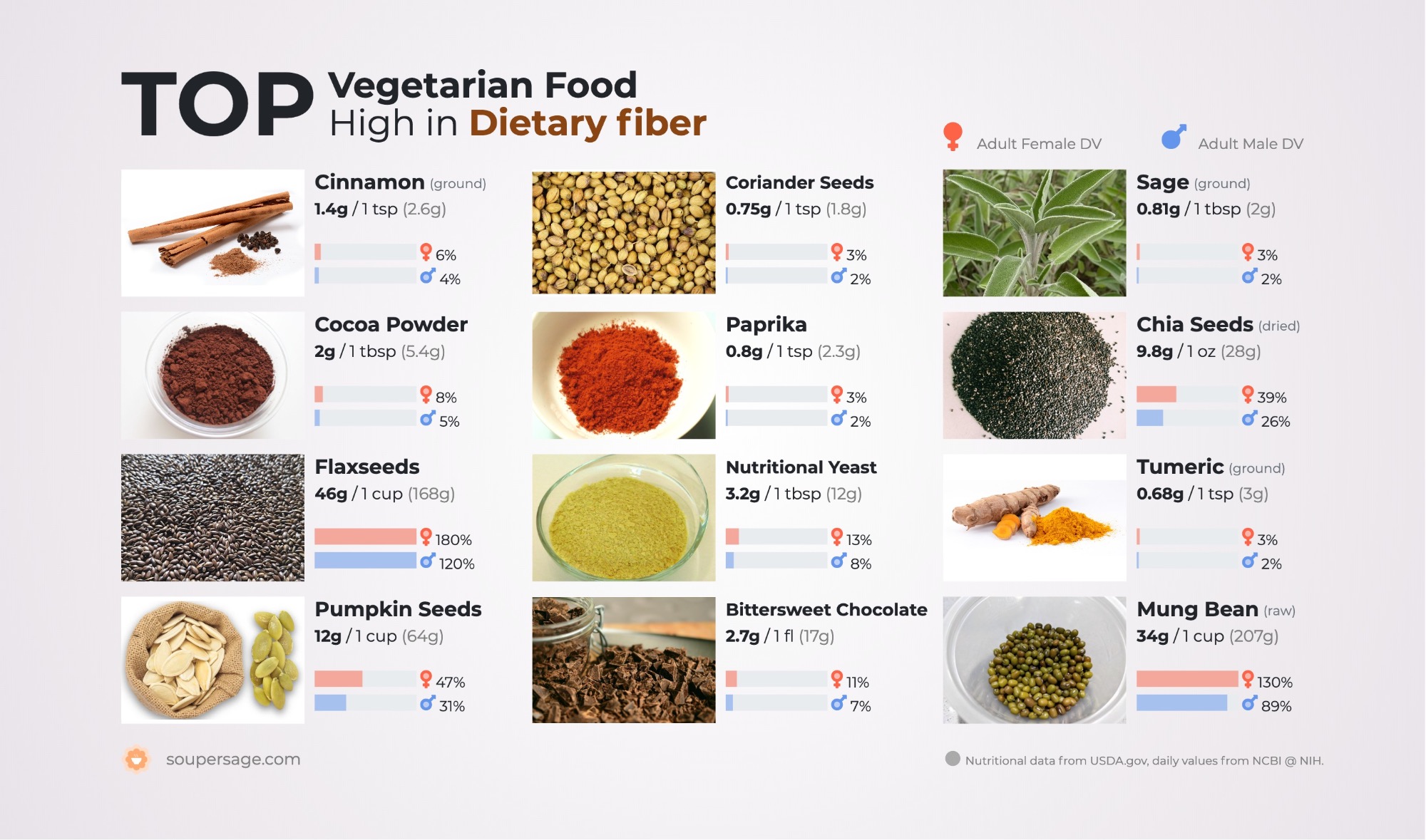 image of Top Vegetarian Food High in Dietary fiber