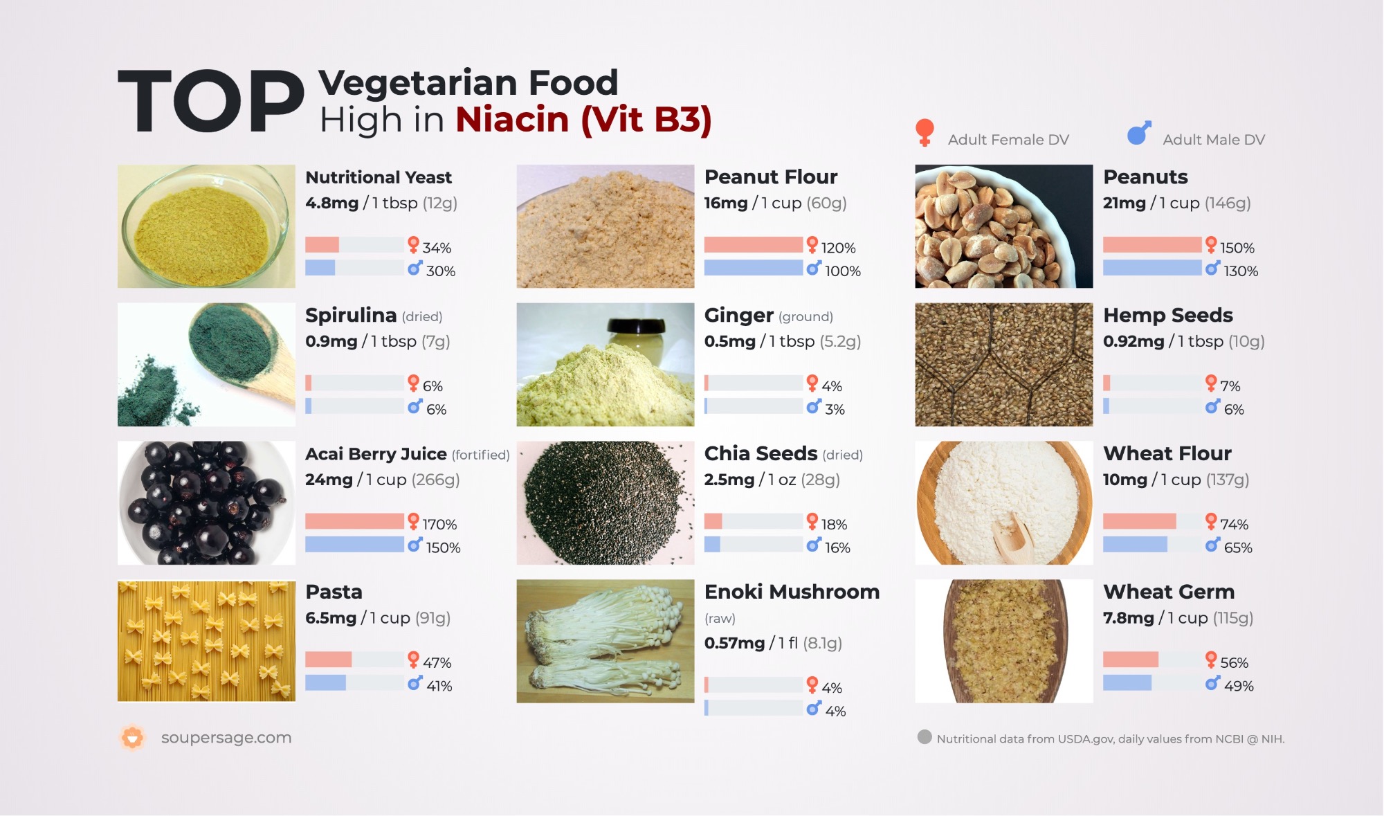 image of Top Vegetarian Food High in Niacin (Vit B3)