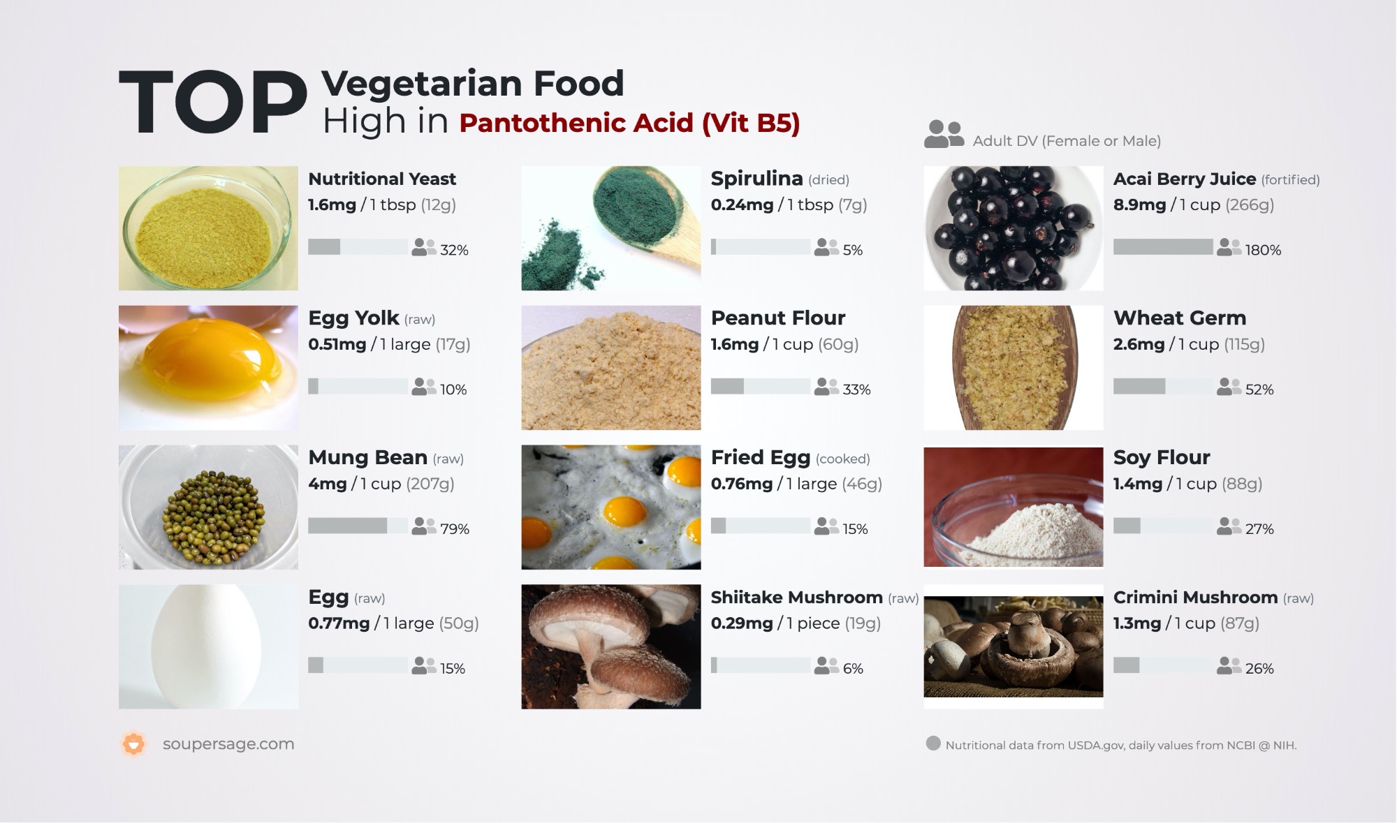 image of Top Vegetarian Food High in Pantothenic acid (Vit B5)