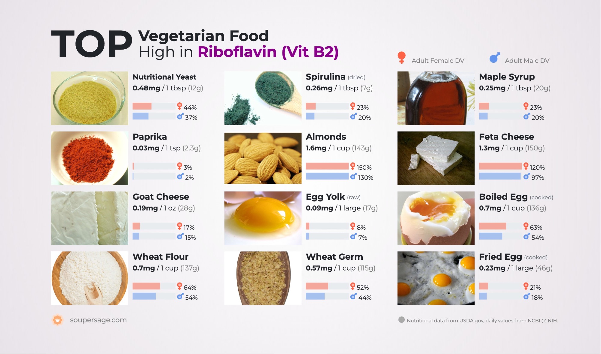 image of Top Vegetarian Food High in Riboflavin (Vit B2)