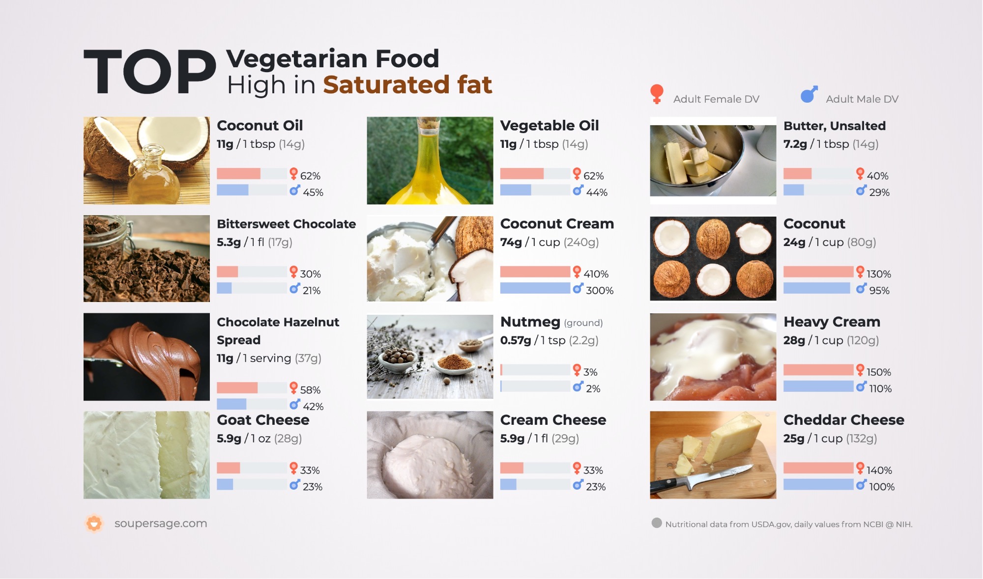 image of Top Vegetarian Food High in Saturated fat