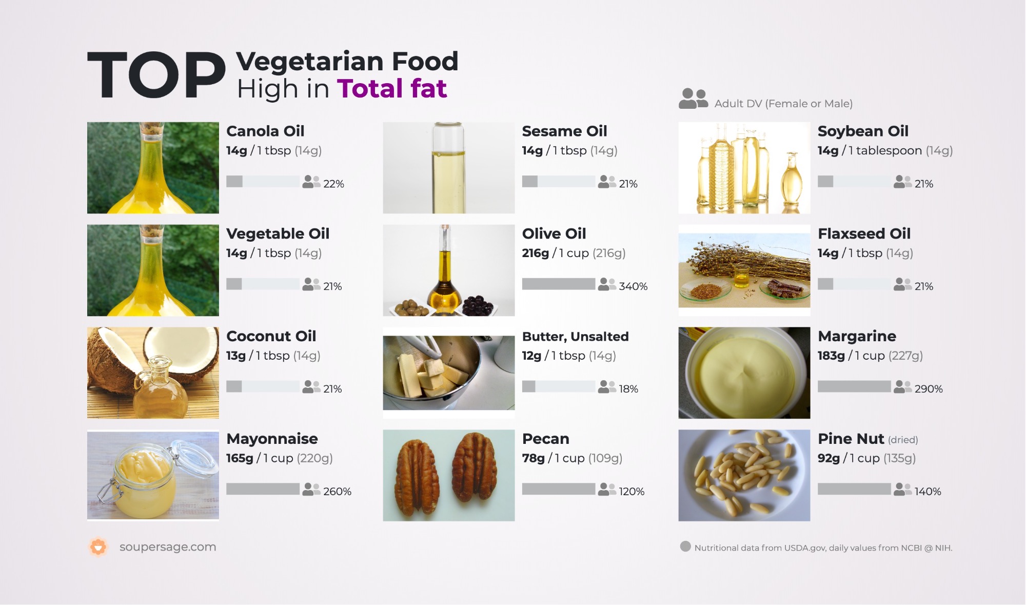 image of Top Vegetarian Food High in Total fat